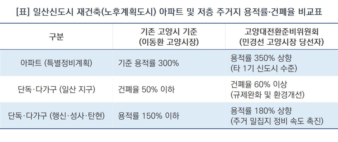 -일산신도시 재건축(노후계획도시) 아파트 및 저층 주거지 용적률·건폐율 비교표 (표 = NSP통)