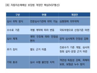 (NSP NEWS Image)[법안돋보기]자동차보험 진료수가 심사, 심평원 의무위탁 추진
