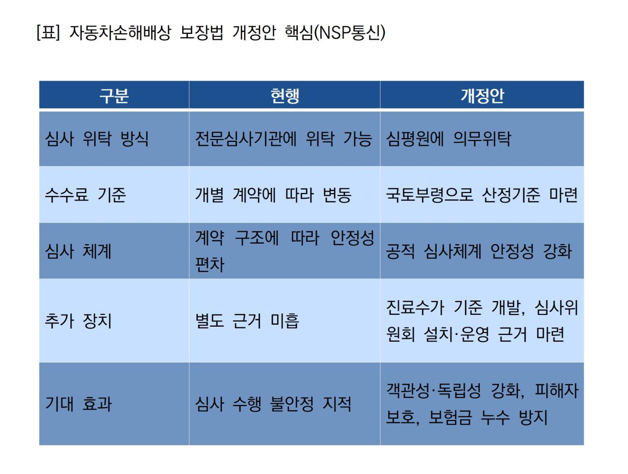 -자동차손해배상 보장법 개정안 핵심 (표 = NSP통신)