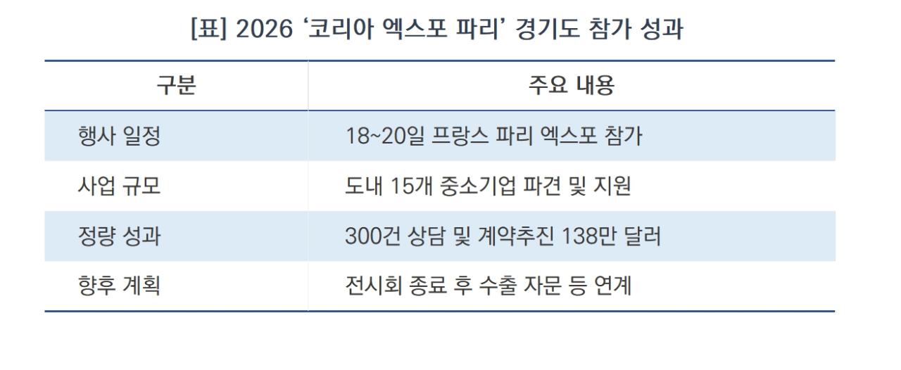 -2026 코리아 엑스포 파리 참가 성과 현황 (표 = 윤미선)