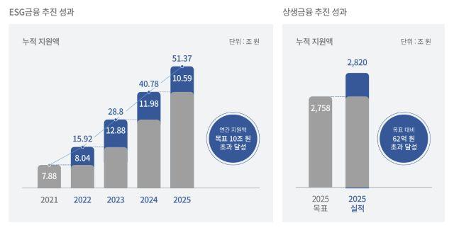 [NSP NEWS Image][기업경쟁력]우리금융, ESG금융 100조 향한 ‘실행력’…녹색·포용금융 경쟁력 강화