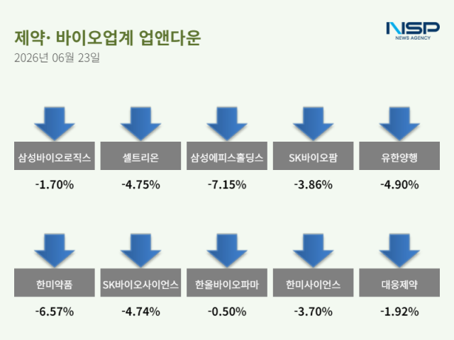 [NSP NEWS Image][업앤다운]제약주 하락…삼성바이오로직스·셀트리온↓