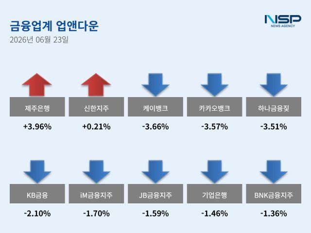 [NSP NEWS Image][업앤다운]은행주 하락…제주은행↑·케이뱅크↓