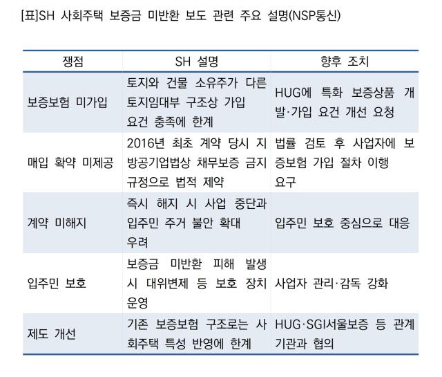 [NSP NEWS Image]SH, 사회주택 보증보험 개선 추진…“입주민 보호 우선”