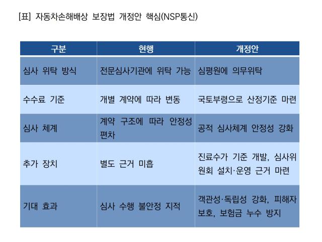 [NSP NEWS Image][법안돋보기]자동차보험 진료수가 심사, 심평원 의무위탁 추진