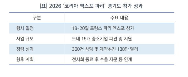 [NSP NEWS Image][해외개척]경기도, 유럽 시장 ‘K-브랜드’ 네트워크 구축…계약추진액 138만 달러