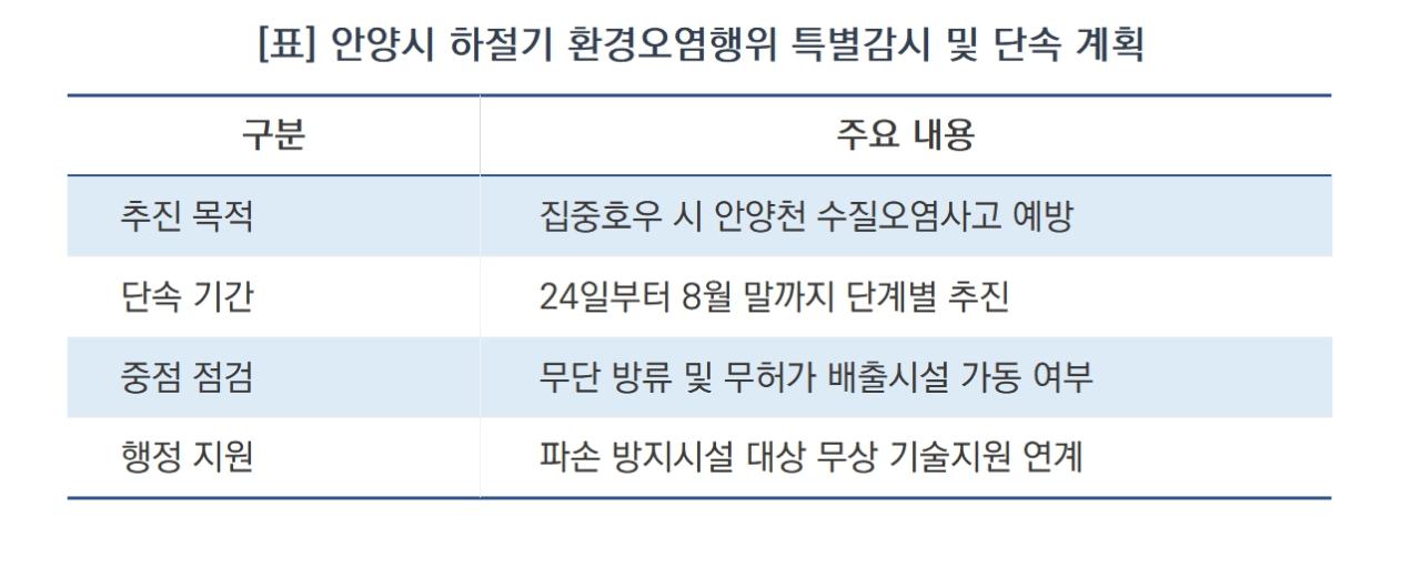 -안양시 하절기 환경오염행위 특별감시 및 단속 계획 요약 (표 = 서국현)