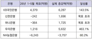[NSP NEWS Image][DB속이야기]신용대출 연간 목표 벌써 넘겼다…하반기 어쩌나