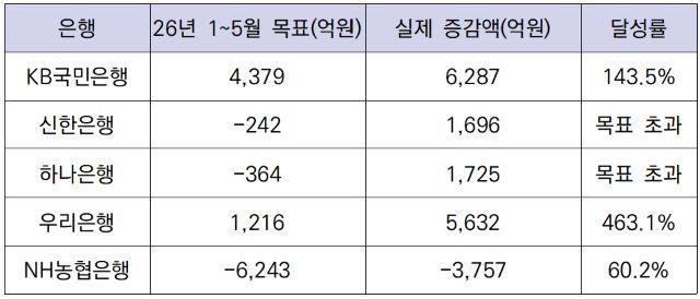 -자료 이양수 의원실. (표 = 강수인 기자)