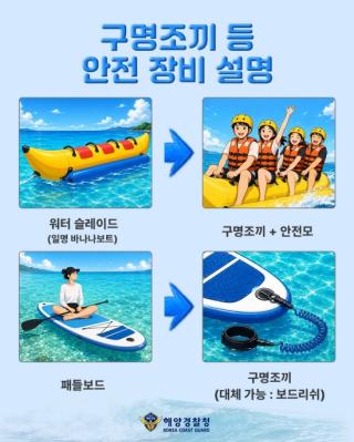 [NSP NEWS Image]여수해경, 수상레저 안전관리 강화…“구명조끼 착용은 필수”