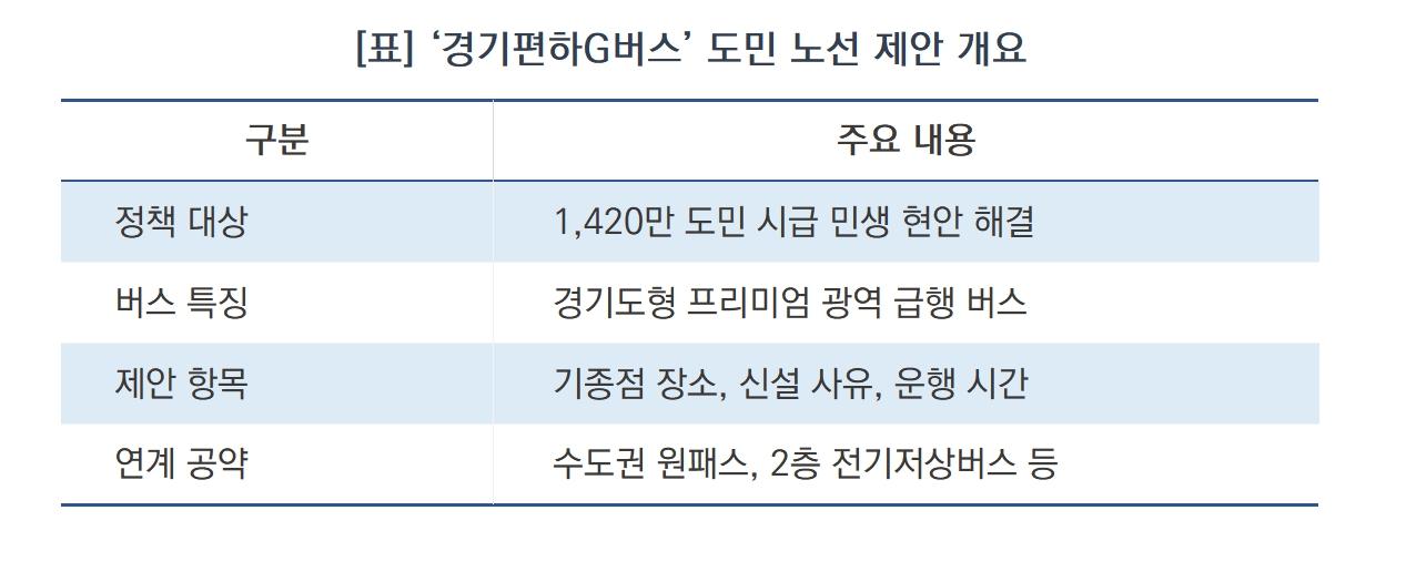 -경기편하G버스 도민 노선 제안 개요 (표 = 윤미선)