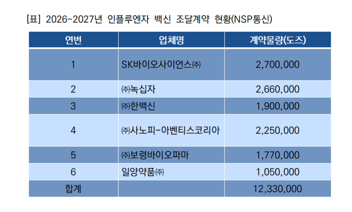 -2026-2027년 인플루엔자 백신 조달계약 현황 (표 = NSP통신)