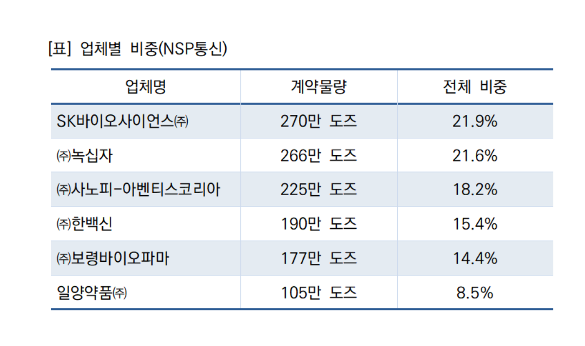 -업체별 계약물량 비중 (표 = NSP통신)