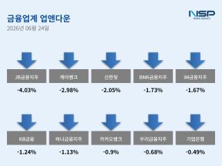 [NSP NEWS Image][업앤다운]은행주 하락…JB금융·케이뱅크↓