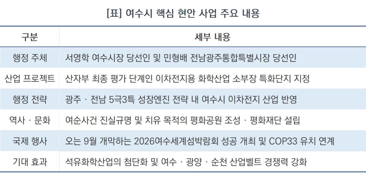 -여수시 핵심 현안 사업 주요 내용 요약 표 (표 = NSP통신)