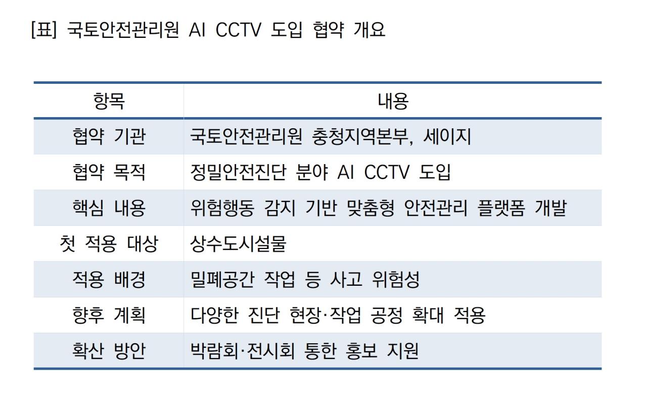 -국토안전관리원 AI CCTV 도입 협약 개요 (표 = NSP통신)