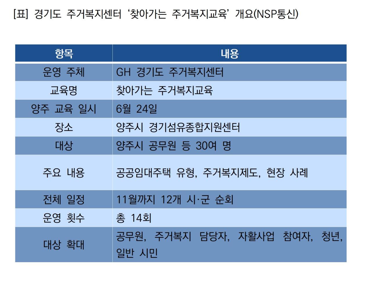 -경기도 주거복지센터 ‘찾아가는 주거복지교육’ 개요 (표 = NSP통신)