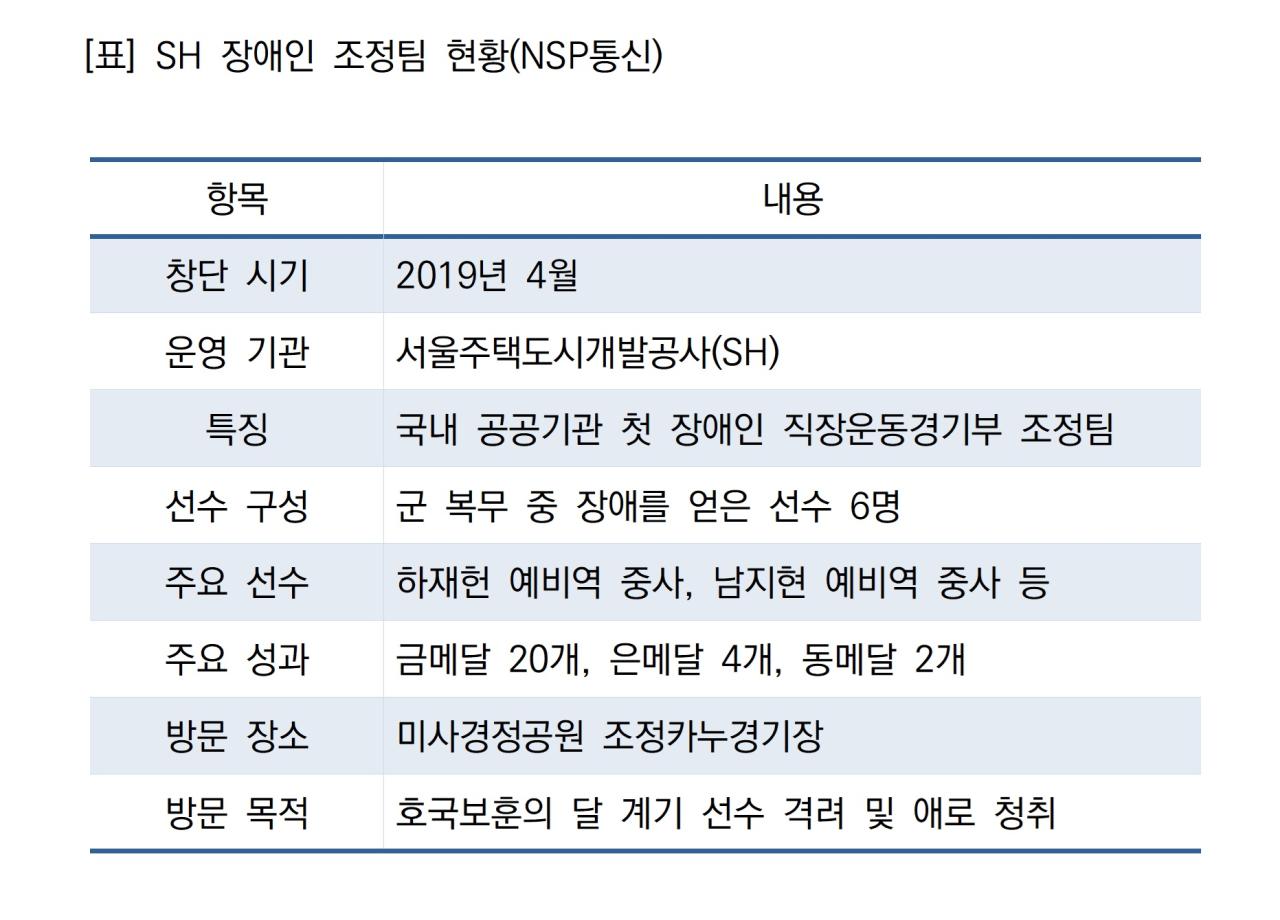-SH 장애인 조정팀 현황 (표 = NSP통신)