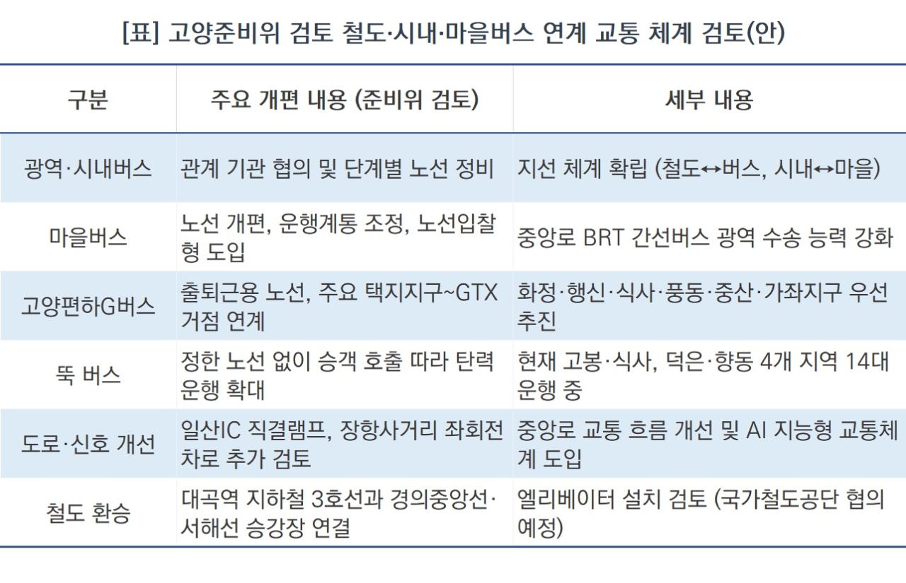 -고양준비위 검토 철도·시내·마을버스 연계 교통 체계 검토(안) (표 = NSP통신)
