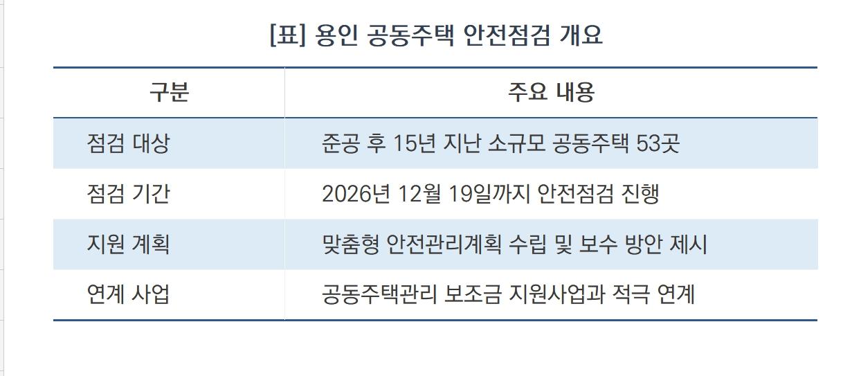-용인 공동주택 안전점검 개요 (표 = 김병관)