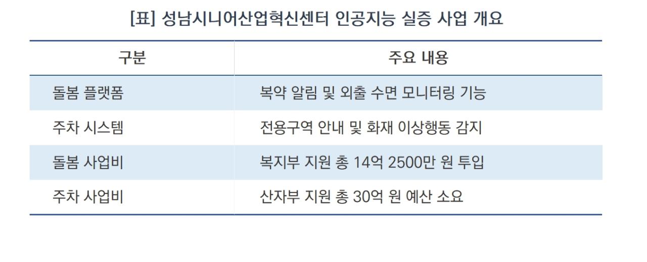 -성남시니어산업혁신센터 인공지능 실증 사업 개요 (표 = 김병관)