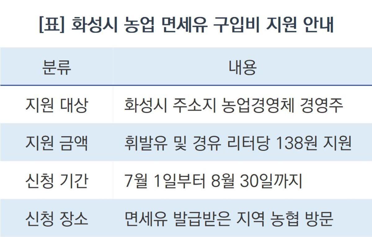 -화성시 농업 면세유 구입비 지원 안내문. (이미지 = 조현철)