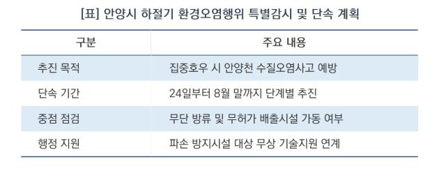 [NSP NEWS Image][안양시 정책 브리핑]안양시, 8월 말까지 환경오염 특별감시…안양천 무단방류 원천 차단