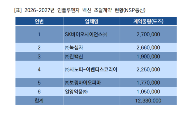 [NSP NEWS Image]총량 늘어난 독감 백신…SK바사·GC녹십자, 계약물량 ‘쏠림’ 뚜렷