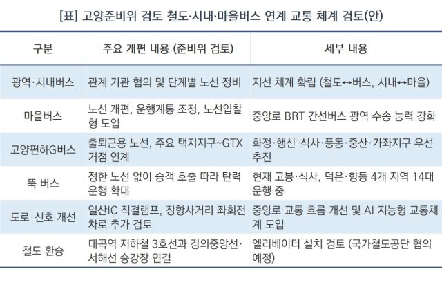 [NSP NEWS Image][도시개발 현장]고양준비위, GTX-A 연계 교통망 개편…‘출퇴근 30분’ 단축
