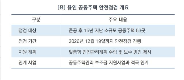 [NSP NEWS Image][우리동네 사용설명서]용인시, 노후 소규모 공동주택 안전 점검…‘빈틈없는’ 안전망 구축