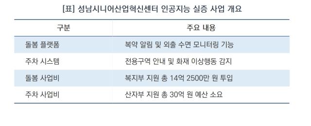 [NSP NEWS Image][성남시 정책 브리핑]성남시, AI로 고독사 잡는다…30억 규모 스마트 주차 실증
