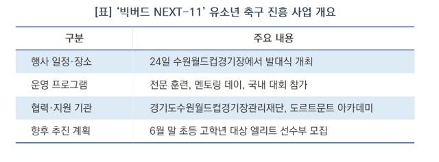 [NSP NEWS Image][현장 1분 브리핑]수원월드컵재단, 유소년 축구진흥사업 ‘빅버드 NEXT-11’ 발대