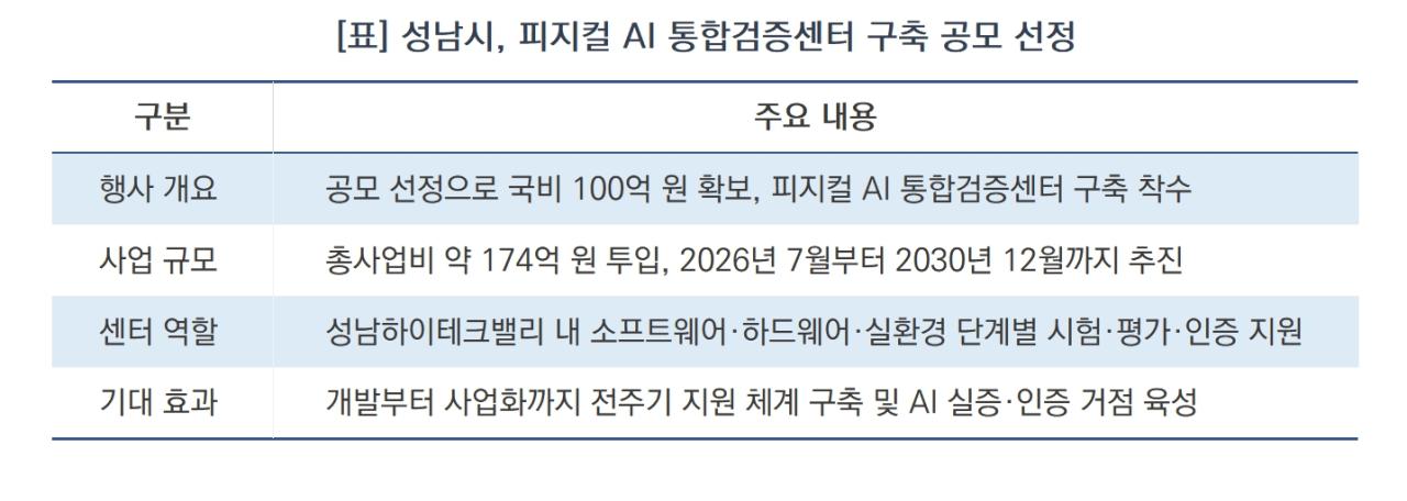 -피지컬 AI 통합검증센터 구축 공모 선정 요약 (표 = 김병관)