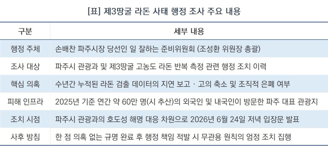 -제3땅굴 라돈 사태 행정 조사 주요 내용 (표 = NSP통신)
