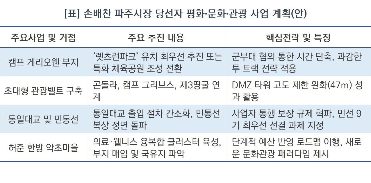 -손배찬 파주시장 당선자가 강력히 추진하는 평화·문화·관광 사업 계획(안) (표 = NSP통신)