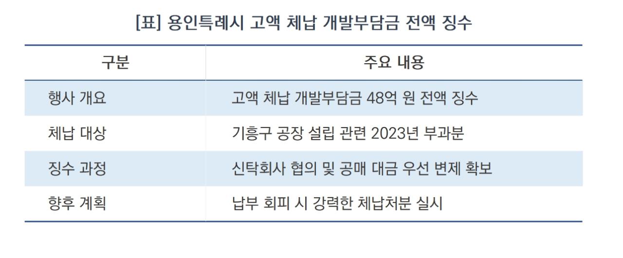 -용인특례시 고액 체납 개발부담금 전액 징수 요약 (표 = 김병관)
