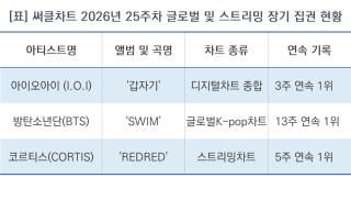 [NSP NEWS Image][써클차트 2026]아이오아이, 10주년 저력 발산…25주차 5관왕 차지
