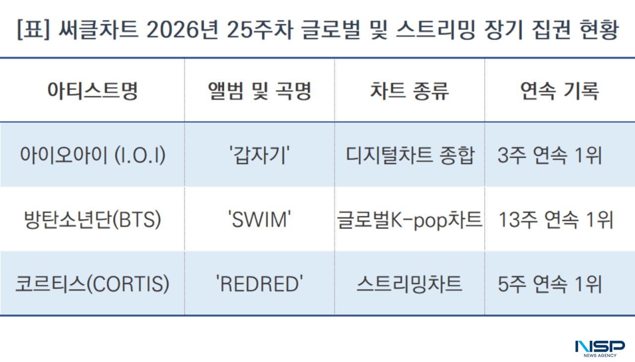 -써클차트 2026년 25주차 글로벌 및 스트리밍 장기 집권 현황 (표 = NSP통신)