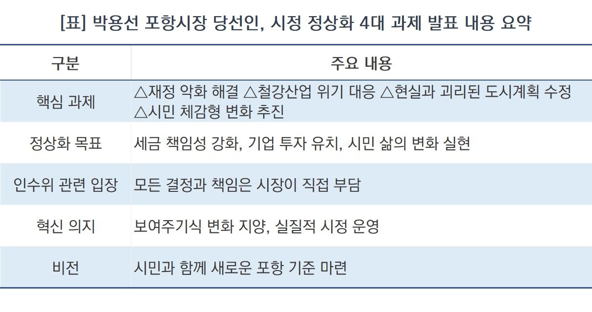 -박용선 포항시장 당선인, 시정 정상화 4대 과제 발표 내용 요약표 (표 = NSP통신)