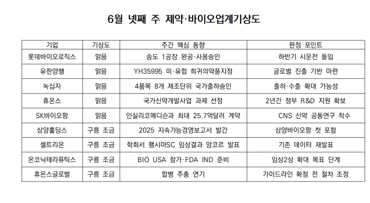 -6월 넷째 주 제약·바이오업계기상도 (표 = NSP통신)