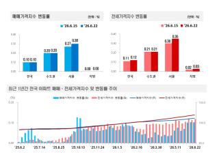 (NSP NEWS Image)서울 아파트값 0.30% 상승…전세도 0.35%로 오름폭 확대