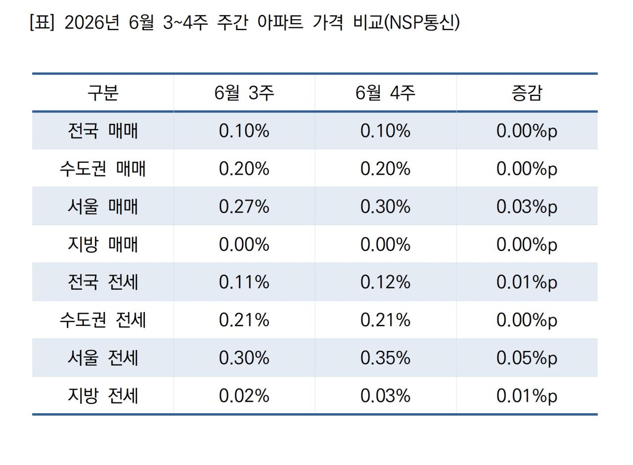 -2026년 6월 3~4주 주간 아파트 가격 비교 (표 = NSP통신)