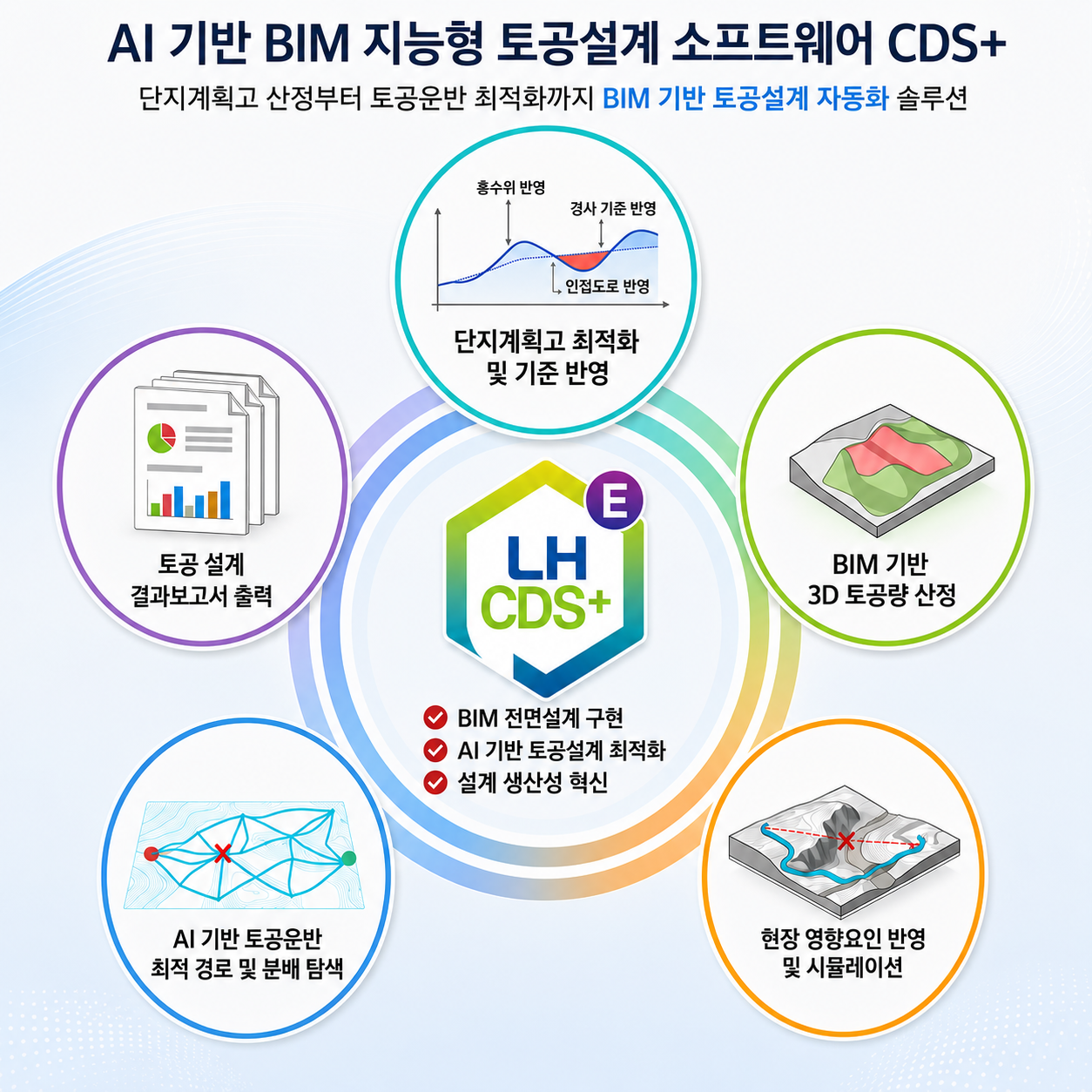 -LH CDS+(BIM 데이터 관리 시스템)를 통해 운영되는 AI 및 BIM 기반 지능형 토공설계 소프트웨어 설명 인포그래픽 (이미지 = LH)