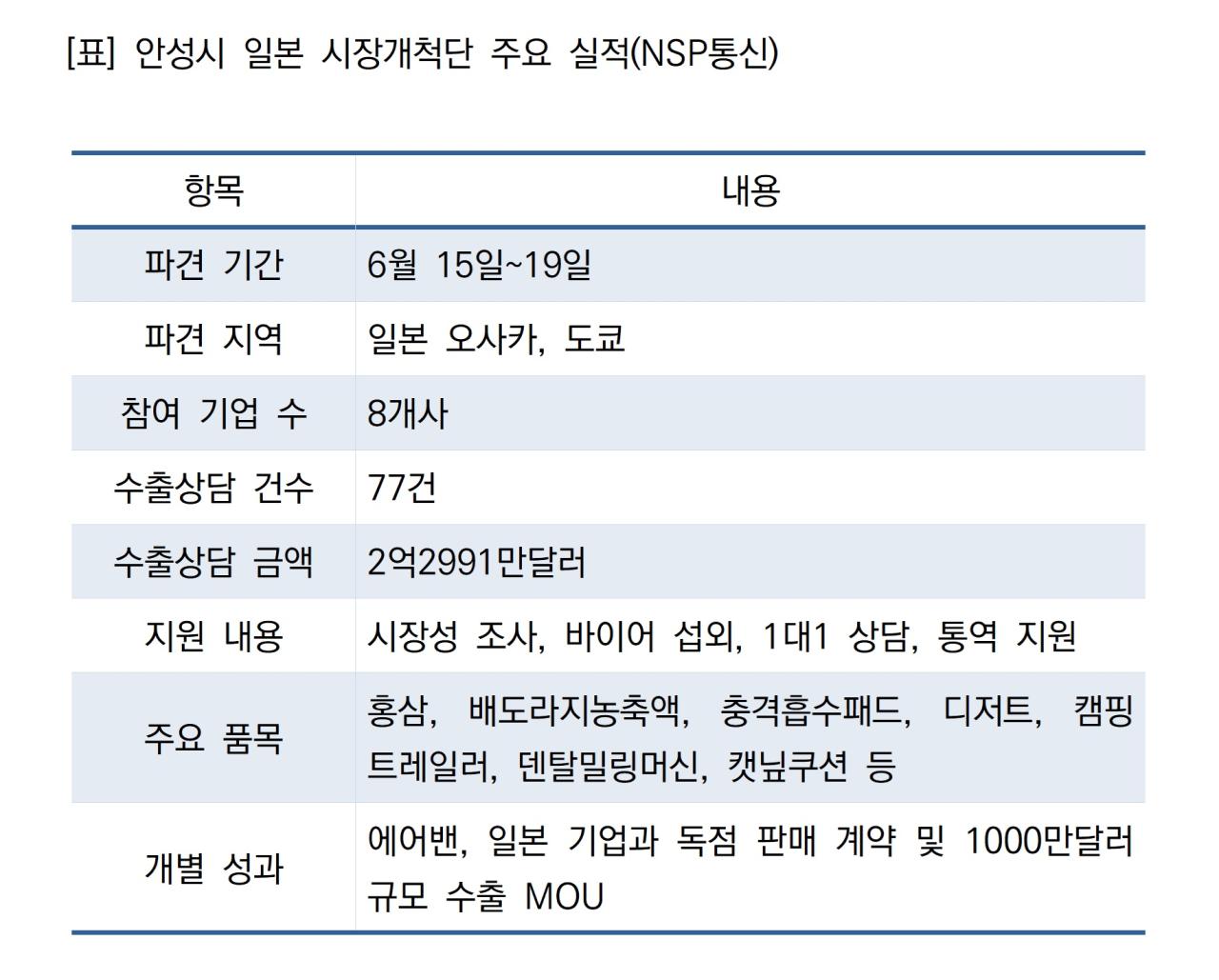-안성시 일본 시장개척단 주요 실적 (표 = NSP통신)