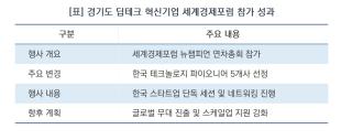 (NSP NEWS Image)[현장 1분 브리핑] 경기도, 딥테크 혁신기업 육성 궤도…‘하계 다보스포럼’ 글로벌 성과 입증
