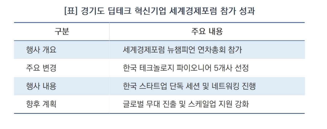-경기도 딥테크 혁신기업 세계경제포럼 참가 성과 요약 (표 = 김병관)