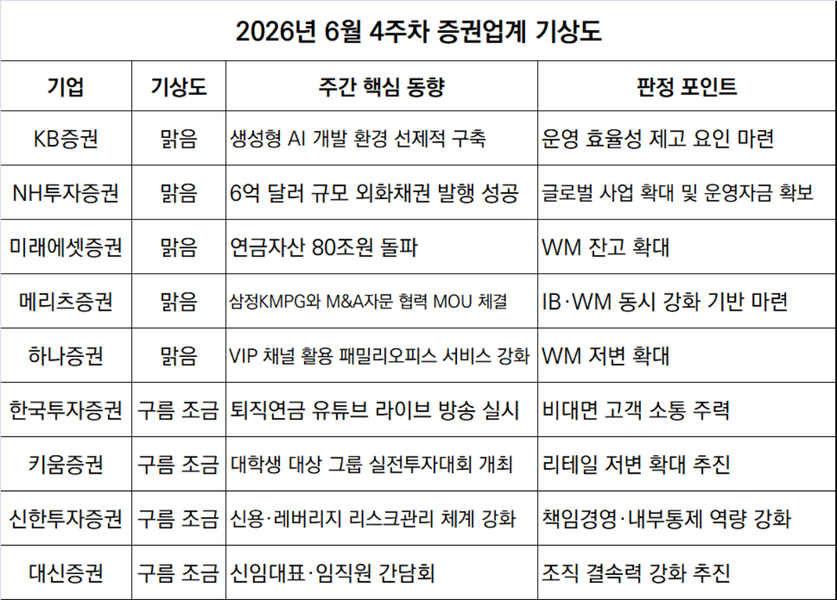 -6월 4주차 증권투자업계 기상도 (표 = 임성수 기자)
