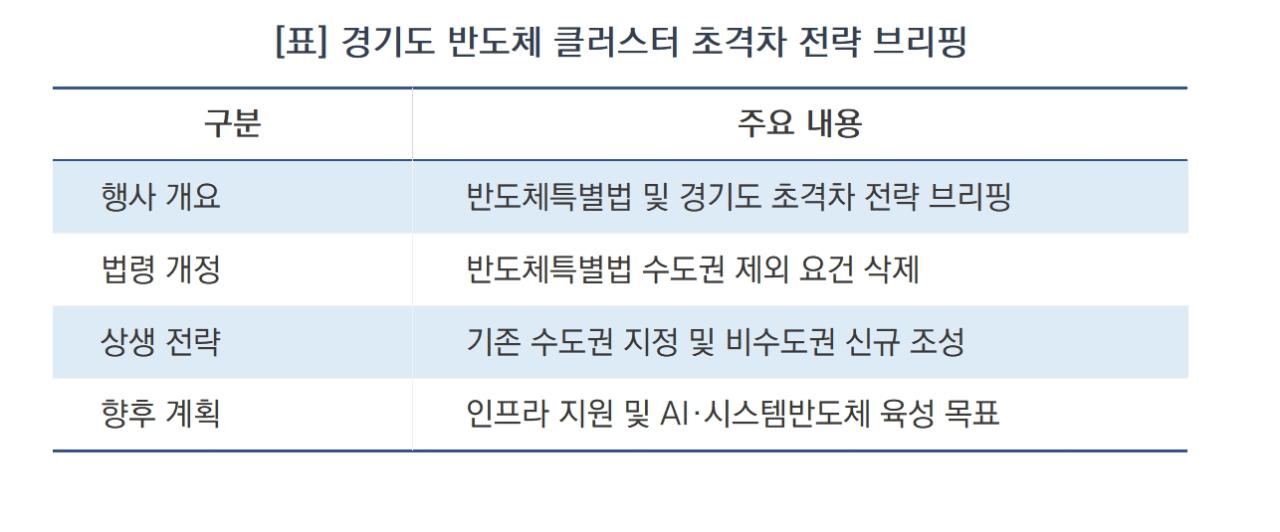 -경기도 반도체 클러스터 초격차 전략 브리핑 요약 (표 = 김병관)