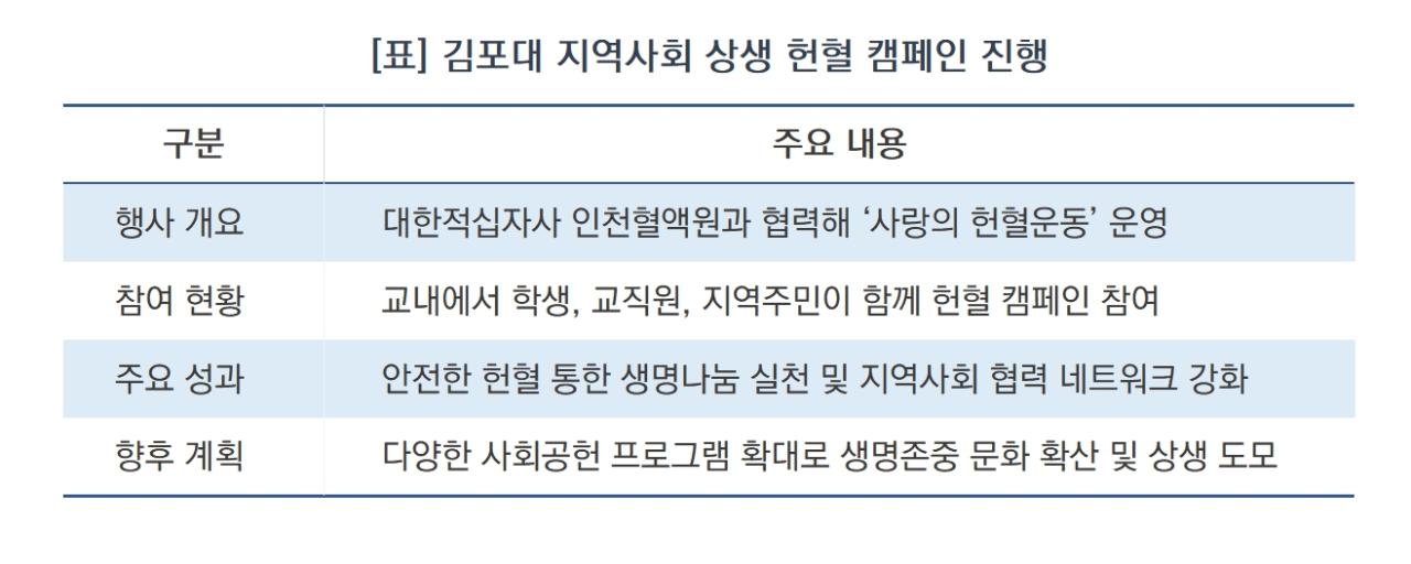 -김포대 지역사회 상생 헌혈 캠페인 진행 요약 (표 = 김여울)