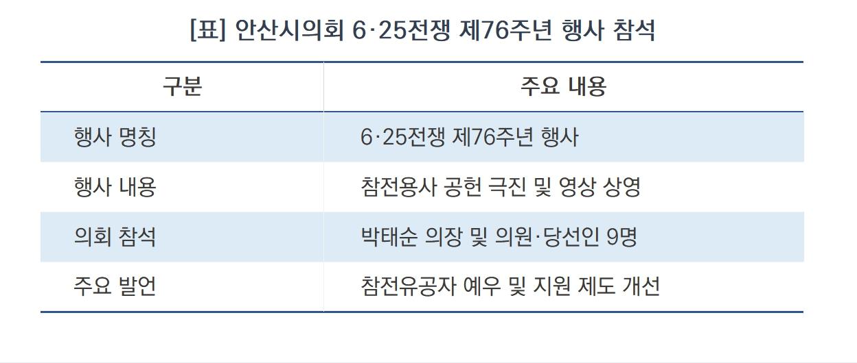 -안산시의회 6·25전쟁 제 76주년 행사 참석 요약 (표 = 김병관)